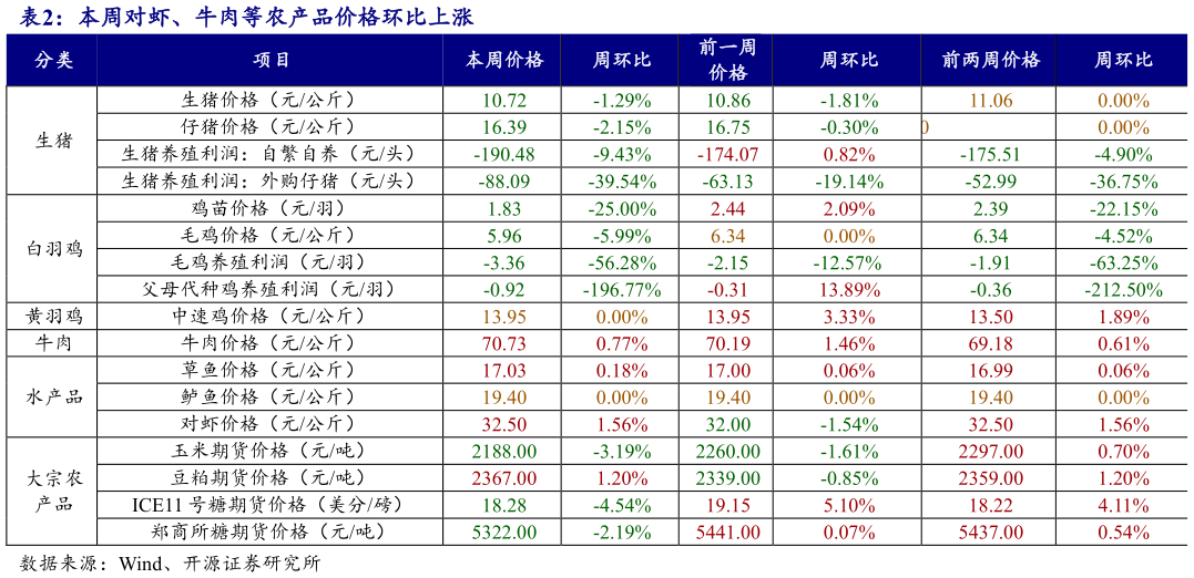 如何解释本周对虾、牛肉等农产品价格环比上涨
