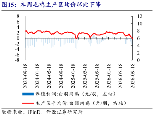 咨询大家本周毛鸡主产区均价环比下降