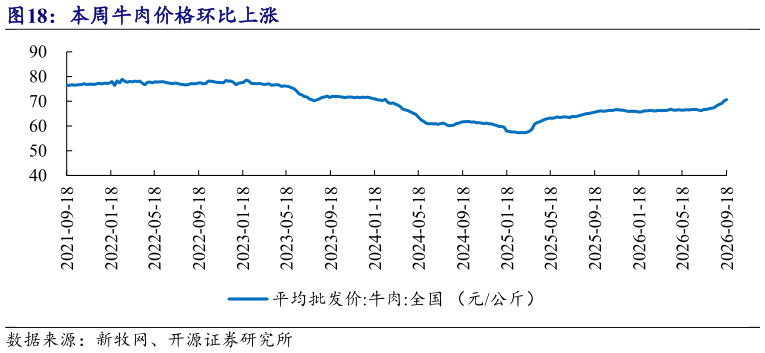 如何了解本周牛肉价格环比上涨