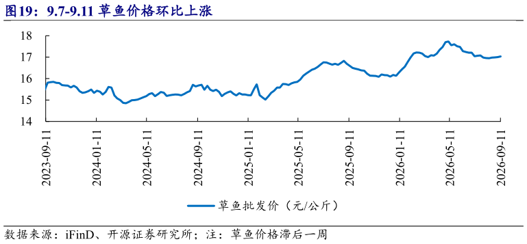 我想了解一下9.7-9.11 草鱼价格环比上涨