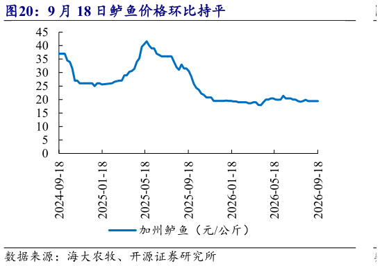 如何才能9 月 18 日鲈鱼价格环比持平