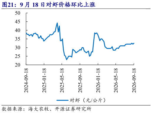 我想了解一下9 月 18 日对虾价格环比上涨
