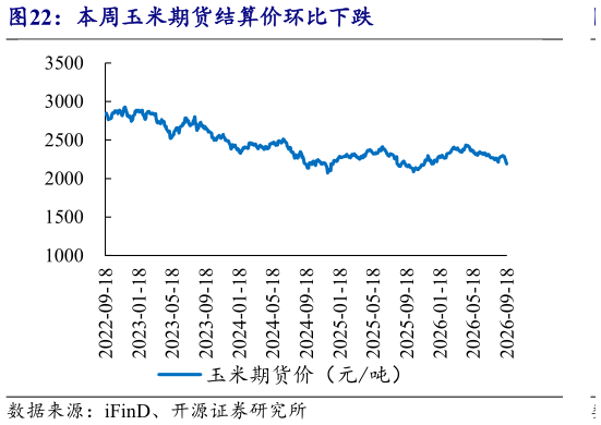 咨询下各位本周玉米期货结算价环比下跌
