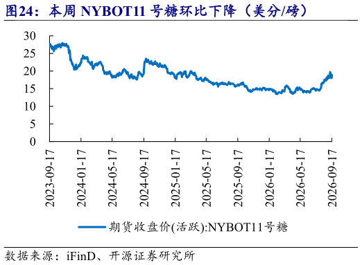 咨询下各位本周 NYBOT11 号糖环比下降（美分磅）