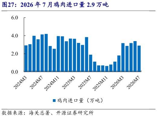 我想了解一下2026 年 7 月鸡肉进口量 2.9 万吨