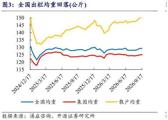 如何了解全国出栏均重回落公斤