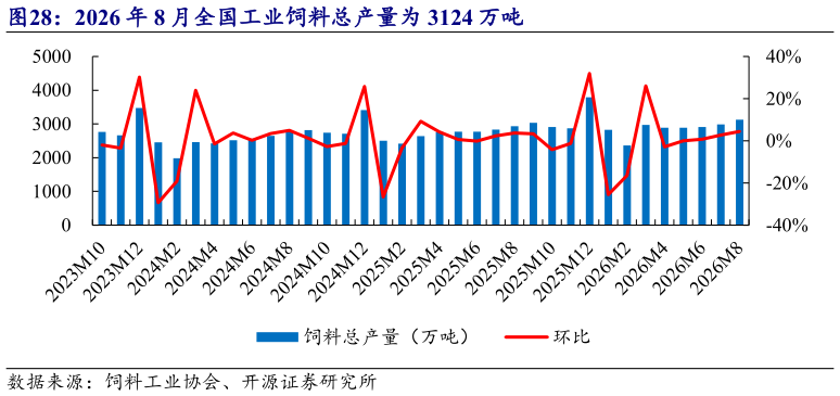 咨询下各位2026 年 8 月全国工业饲料总产量为 3124 万吨