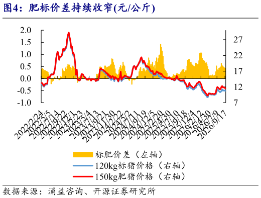 谁能回答肥标价差持续收窄元公斤
