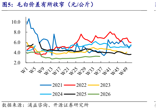 一起讨论下毛白价差有所收窄（元公斤）
