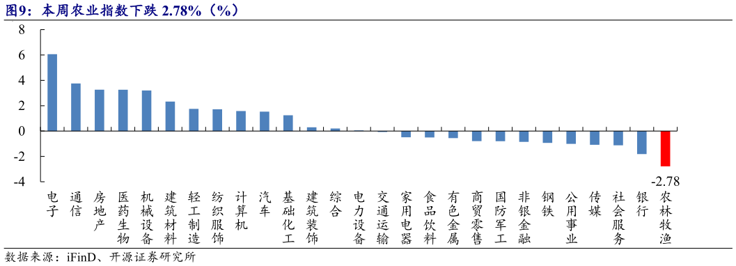 各位网友请教一下本周农业指数下跌 2.78%（%） 