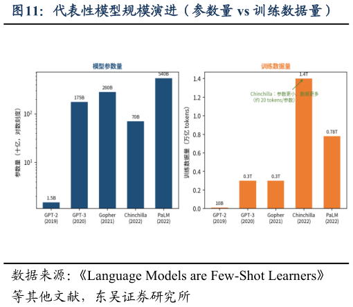 谁知道代表性模型规模演进（参数量 vs 训练数据量）
