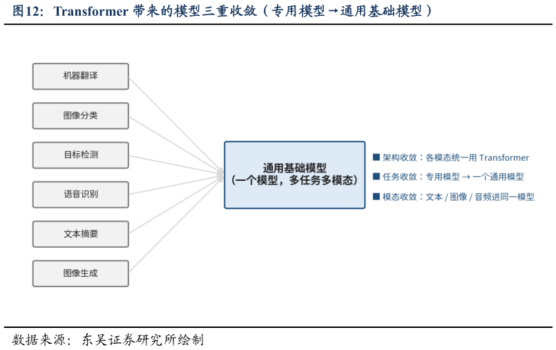 想关注一下Transformer 带来的模型三重收敛（专用模型通用基础模型）