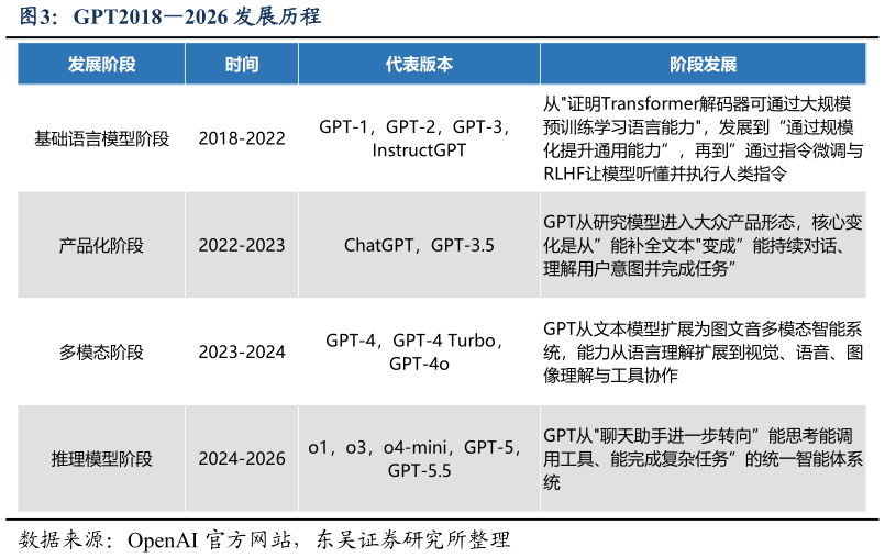 谁能回答GPT20182026 发展历程