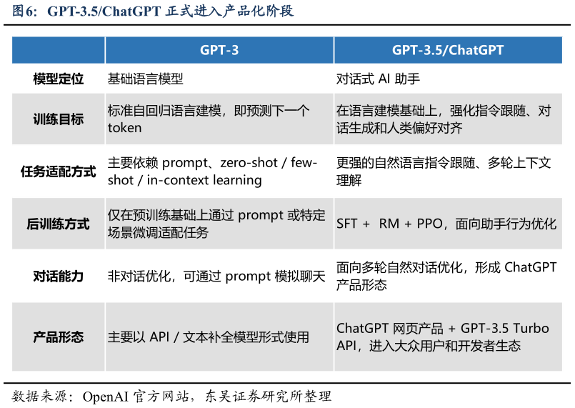 如何看待GPT-3.5ChatGPT 正式进入产品化阶段