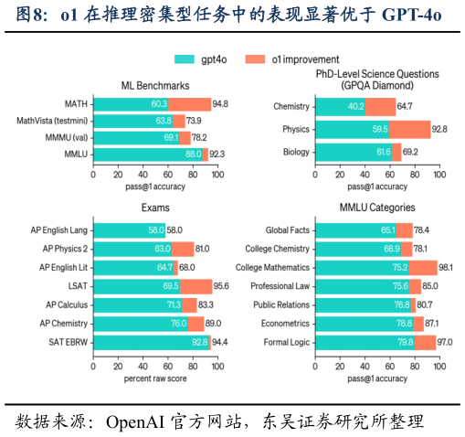 想问下各位网友o1 在推理密集型任务中的表现显著优于 GPT-4o