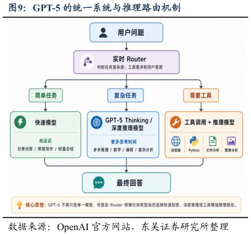 各位网友请教一下GPT-5 的统一系统与推理路由机制