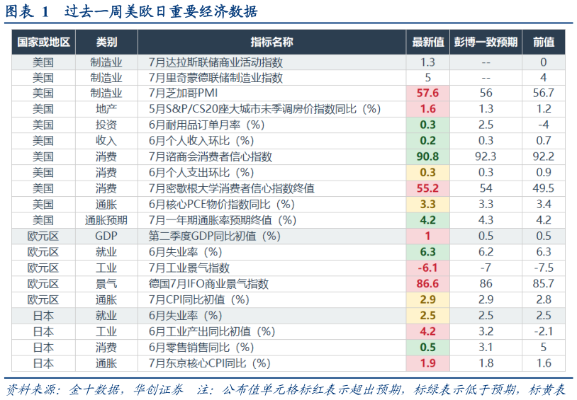 一起讨论下过去一周美欧日重要经济数据