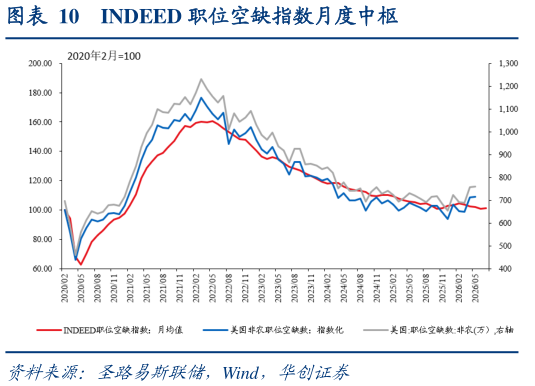 如何了解INDEED 职位空缺指数月度中枢