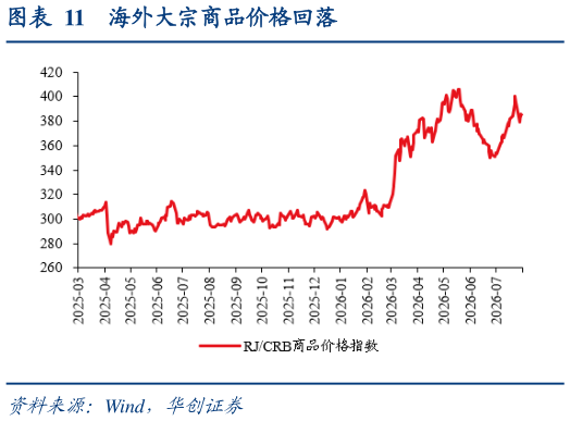 你知道海外大宗商品价格回落