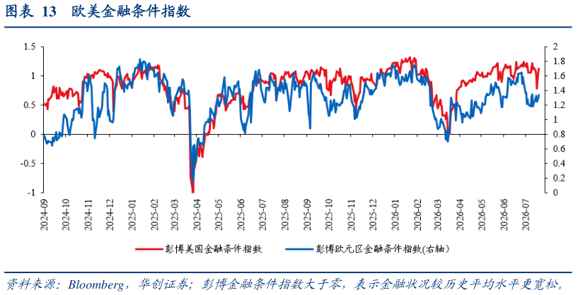 如何了解欧美金融条件指数