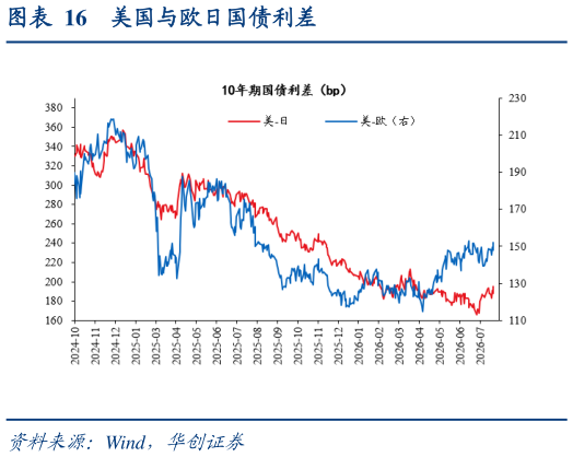 如何了解美国与欧日国债利差