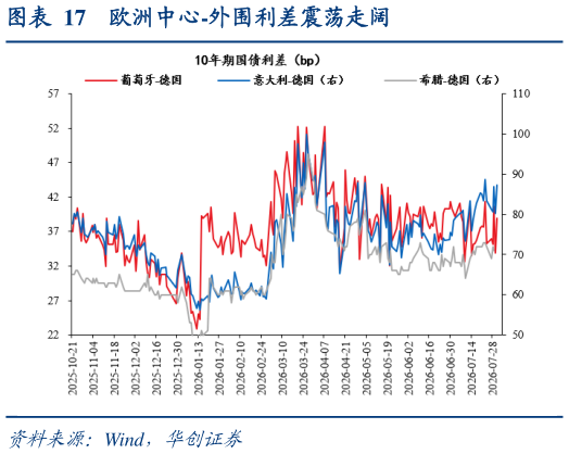 谁能回答欧洲中心-外围利差震荡走阔