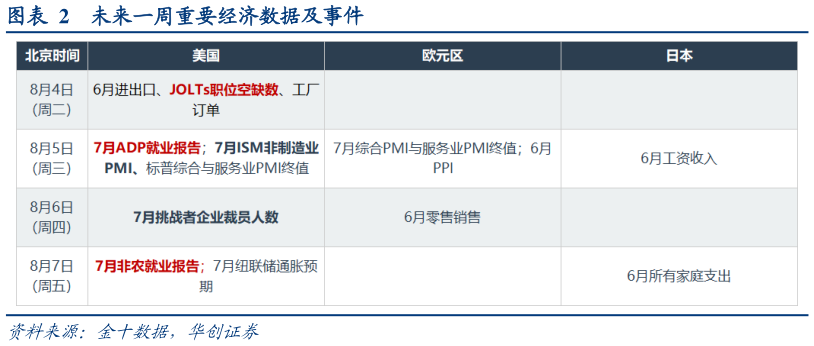 咨询下各位未来一周重要经济数据及事件