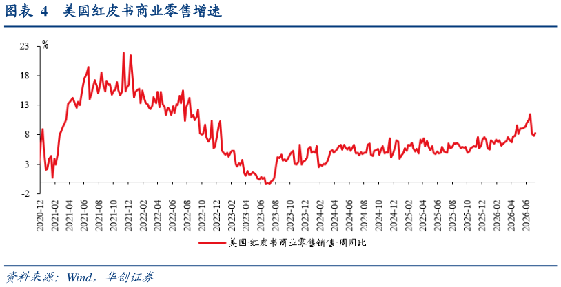 谁能回答美国红皮书商业零售增速