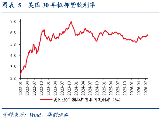 如何了解美国 30 年抵押贷款利率