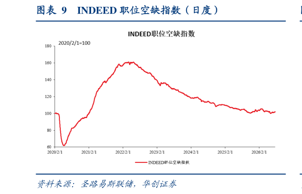 想关注一下INDEED 职位空缺指数（日度）