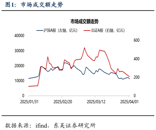 谁能回答市场成交额走势