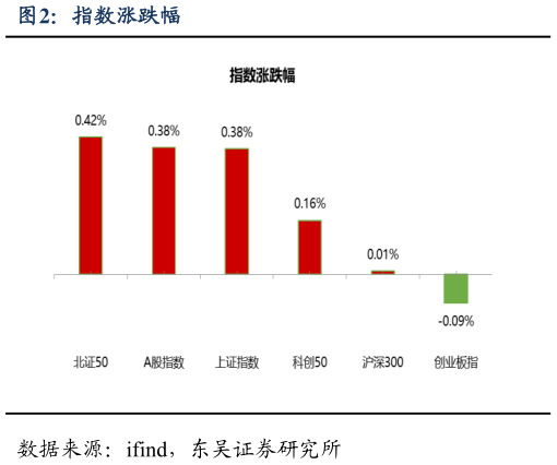 我想了解一下指数涨跌幅