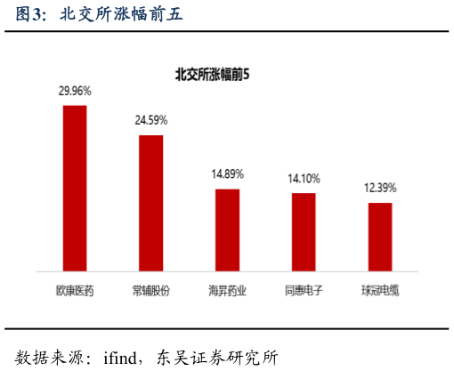 怎样理解北交所涨幅前五