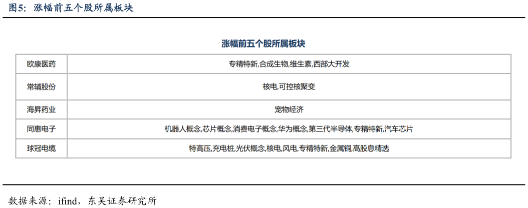如何看待涨幅前五个股所属板块