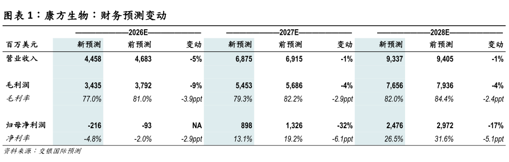 如何解释康方生物：财务预测变动