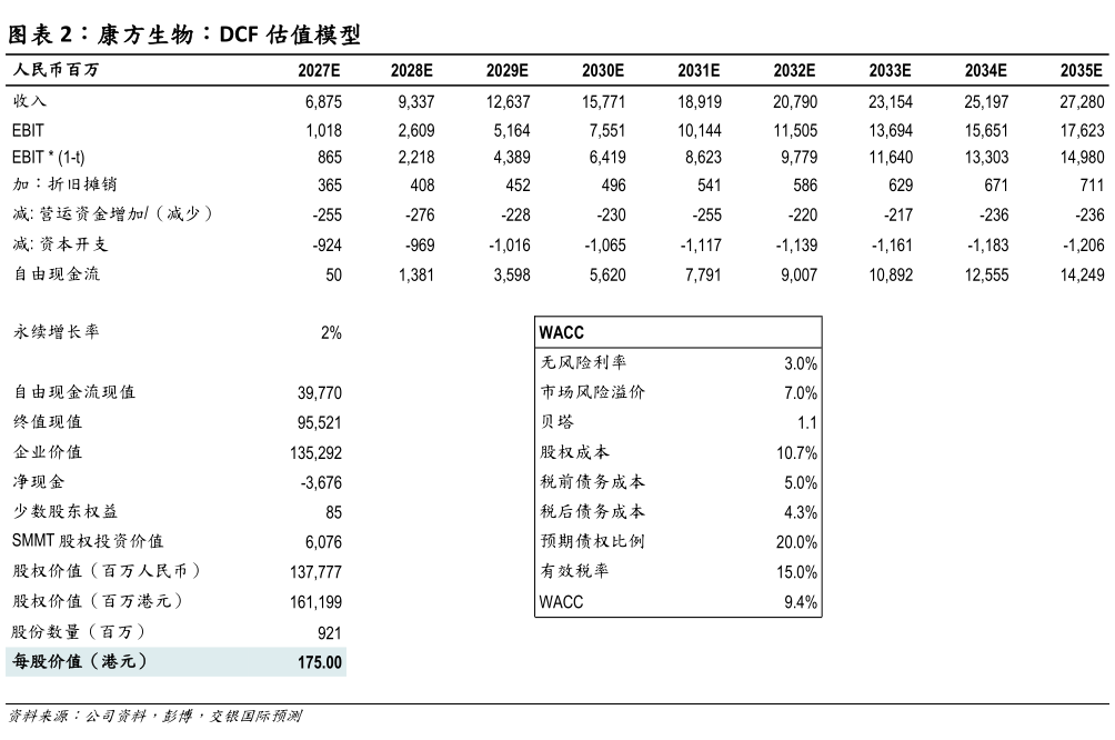 请问一下康方生物：DCF 估值模型