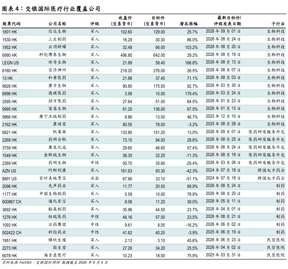 如何了解交银国际医疗行业覆盖公司