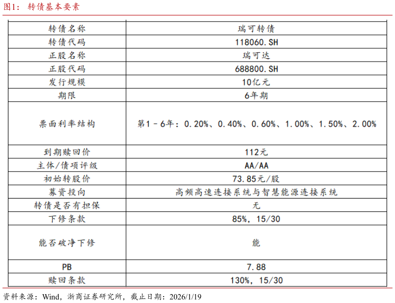 咨询大家转债基本要素