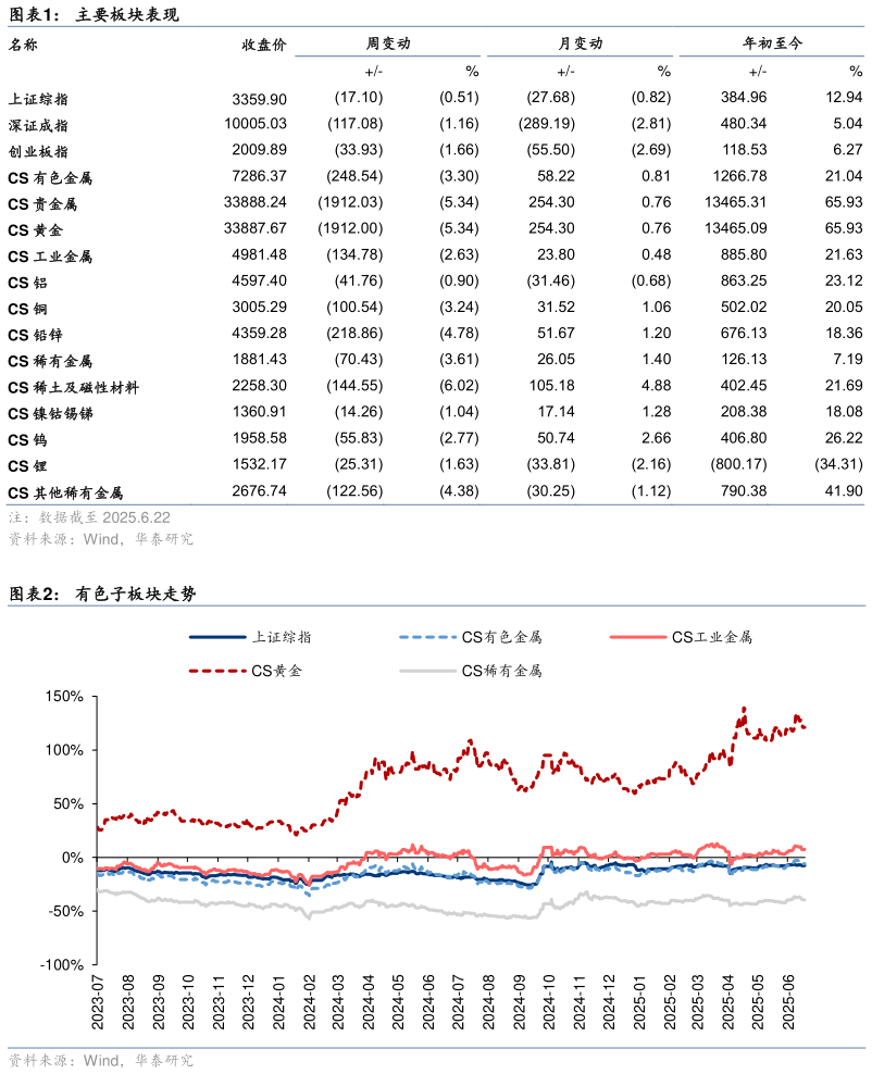 请问一下主要板块表现 有色子板块走势?