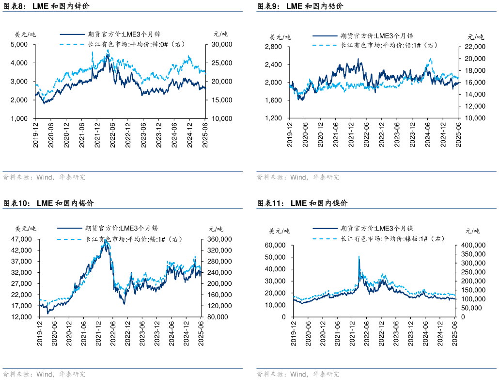 想问下各位网友LME 和国内铅价 LME 和国内镍价