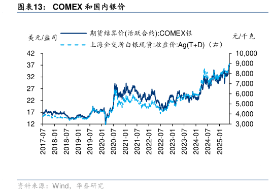 我想了解一下COMEX 和国内银价