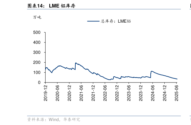 你知道LME 铝库存
