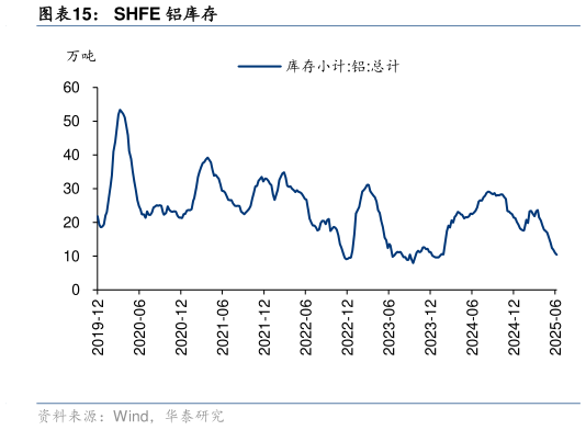 一起讨论下SHFE 铝库存