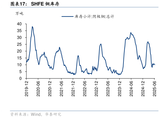 咨询大家SHFE 铜库存