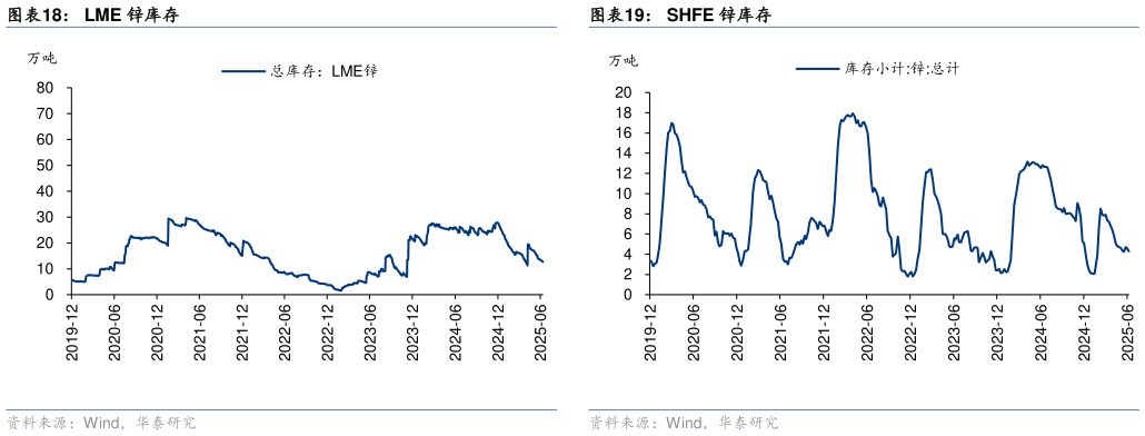 一起讨论下LME 锌库存SHFE 锌库存