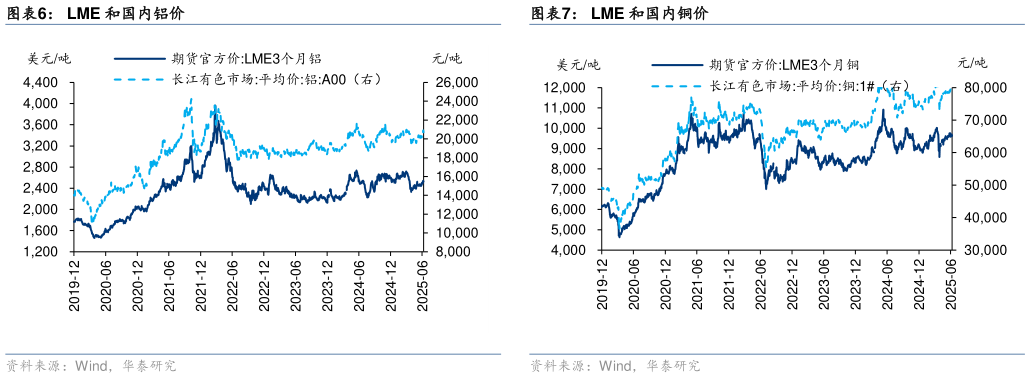 请问一下LME 和国内铝价