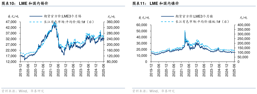 咨询下各位LME 和国内锡价 LME 和国内铜价 LME 和国内铅价 LME 和国内镍价