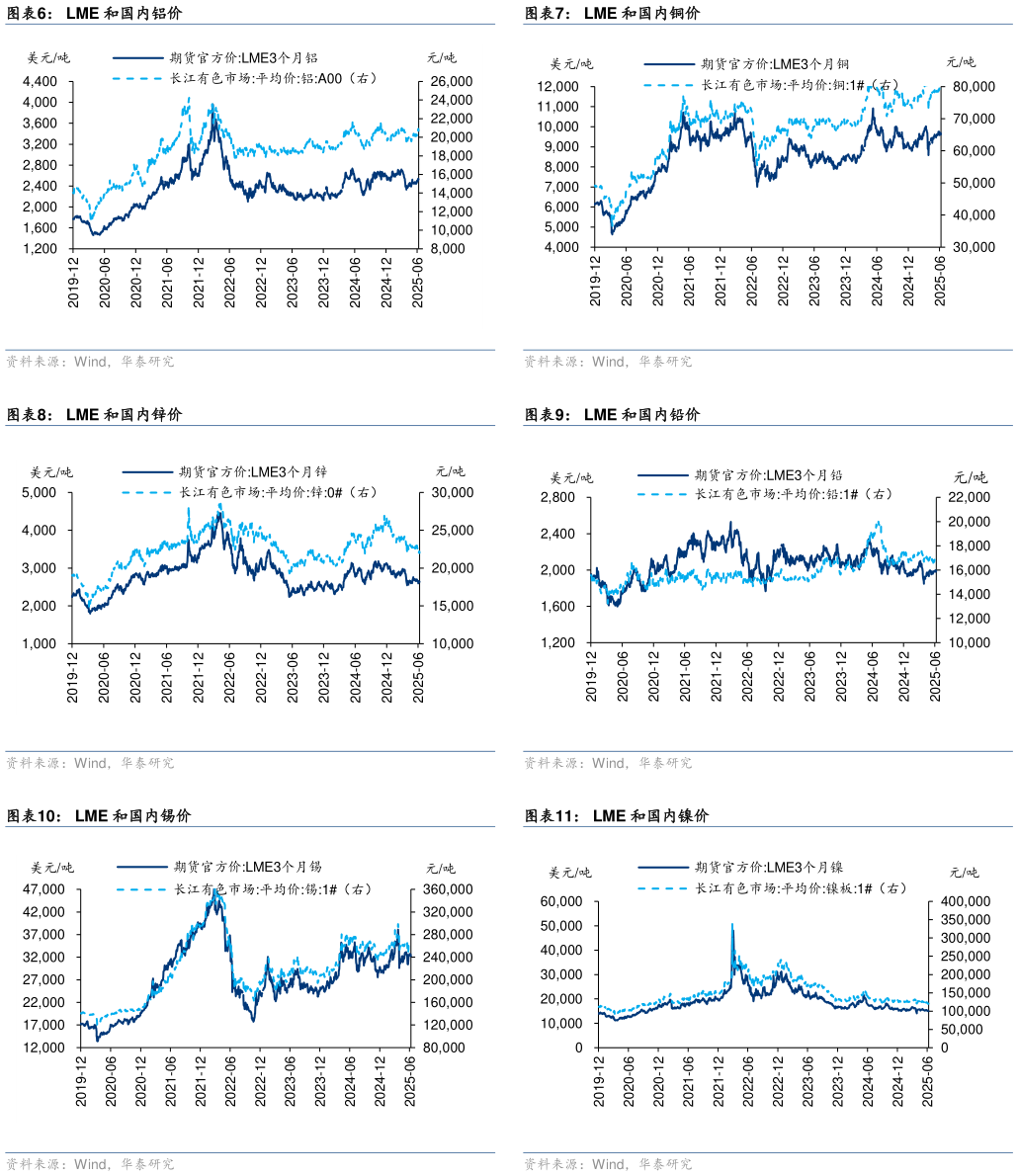 如何了解LME 和国内铜价 LME 和国内铅价 LME 和国内镍价