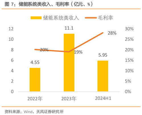 想关注一下储能系统类收入、毛利率（亿元、%）