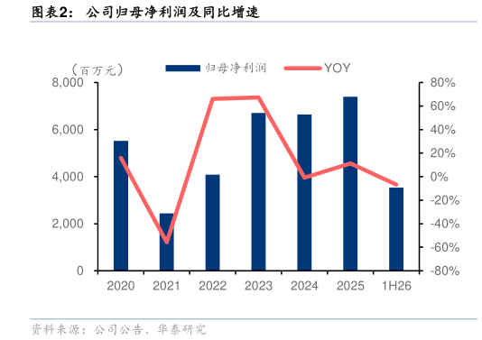 谁能回答公司归母净利润及同比增速